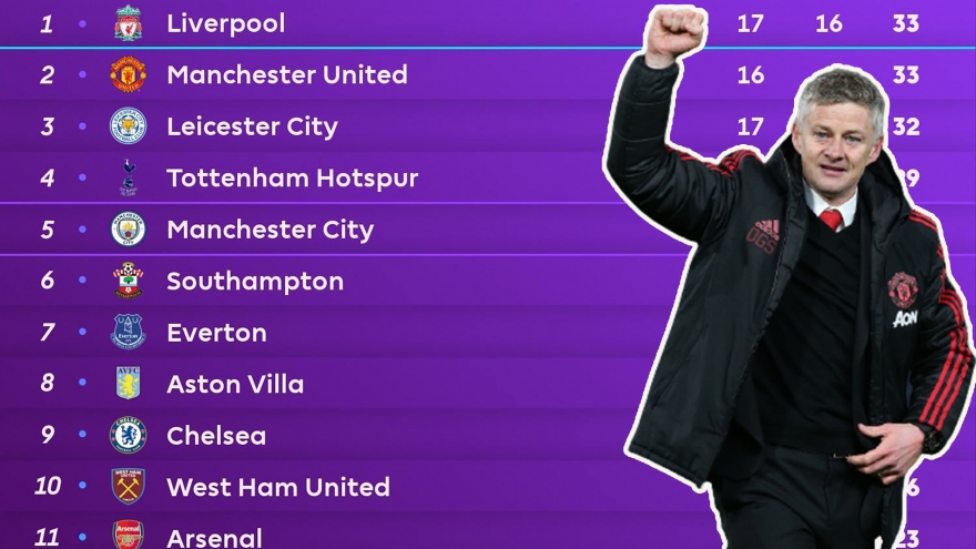 Bảng xếp hạng Ngoại hạng Anh mới nhất: Liverpool thua đau, MU rộng cửa lên ngôi đầu